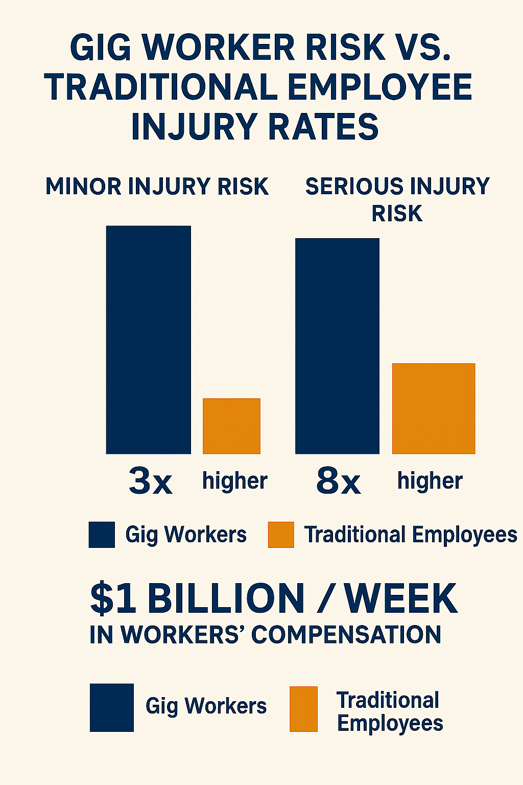 GIG Worker Risk VS. Traditional Employee Injury Rates
