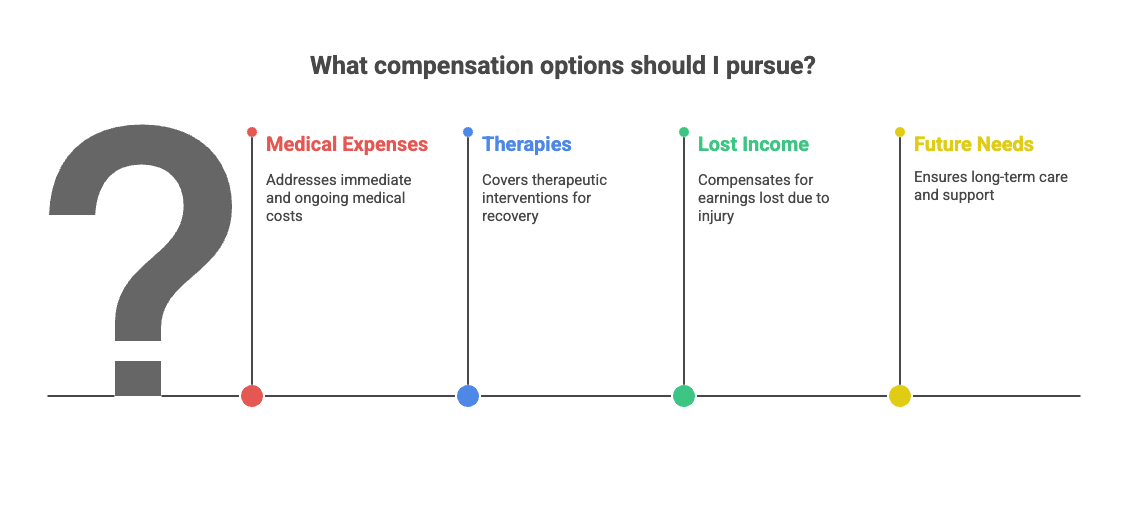 What compensation options should I pursue?