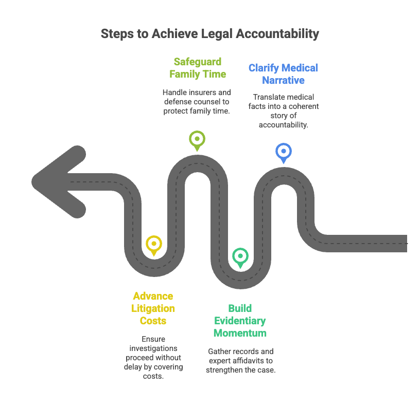 Steps to Achieve Legal Accountability