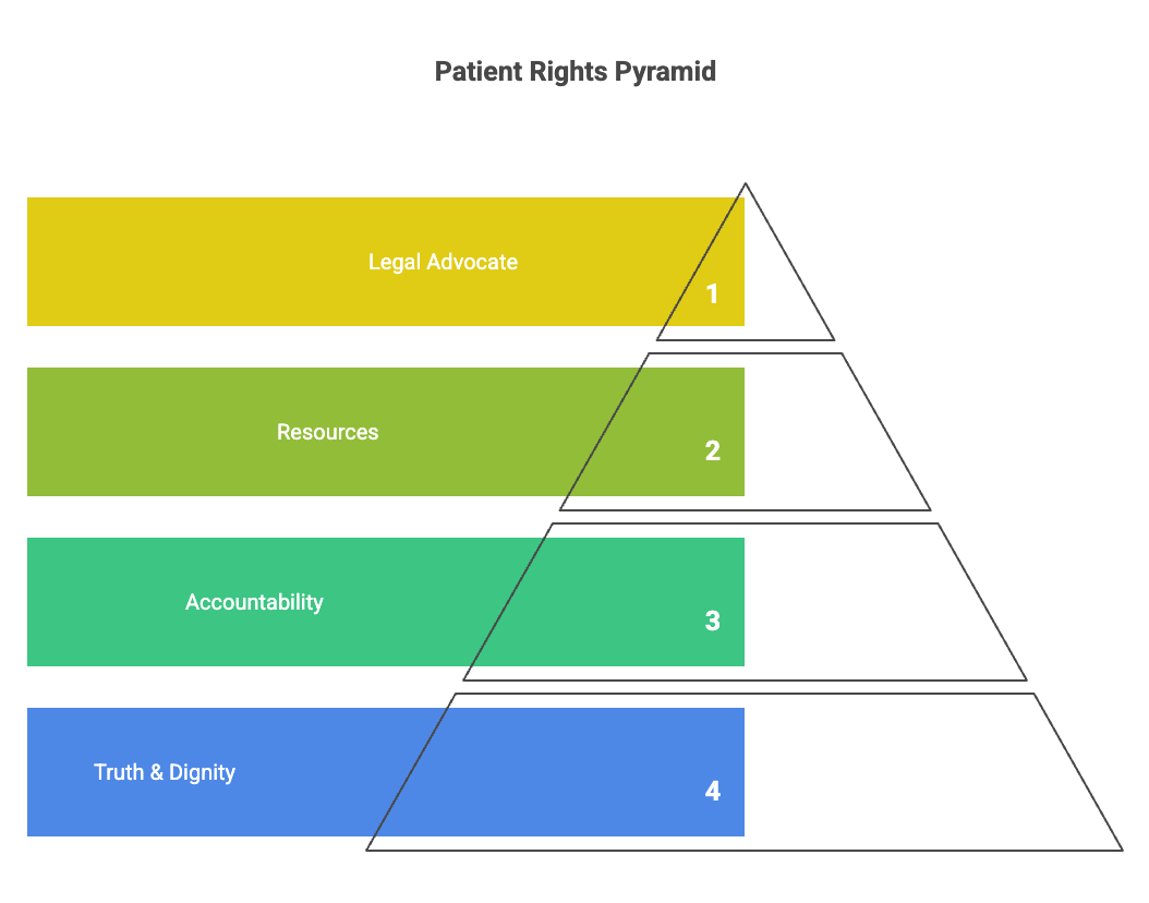 Patient Rights Pyramid