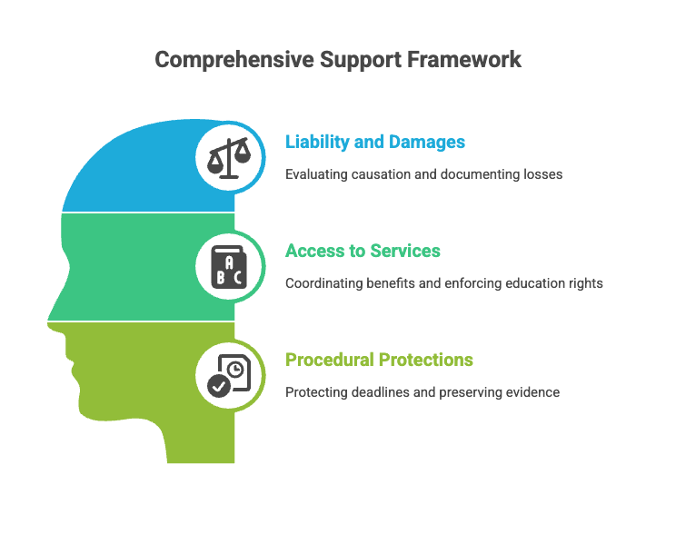 Comprehensive Support Framework