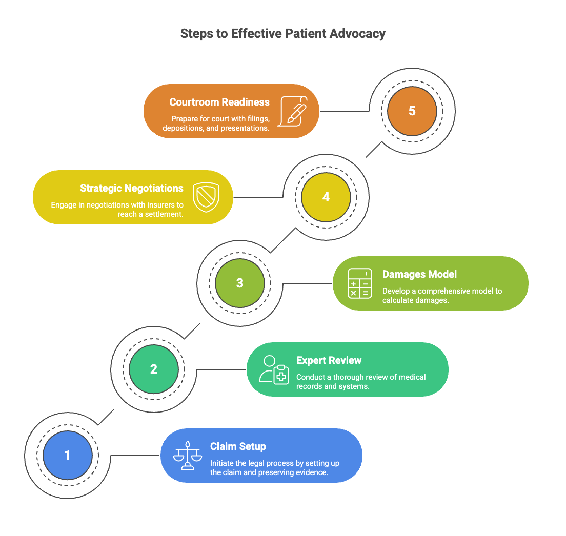 Steps to Effective Patient Advocacy