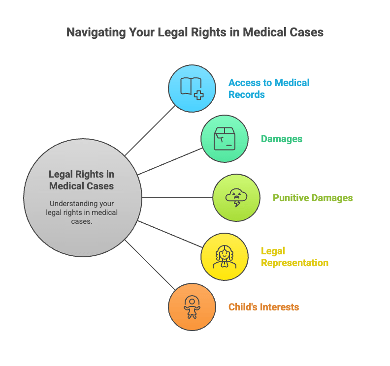 You have the right to obtain complete medical records, fetal monitoring strips, and incident reports. You can pursue economic and non-economic damages, including future care costs, lost earnings, and suffering. You may seek punitive damages when reckless disregard for patient safety appears in the evidence. You retain counsel of your choice, with contingency arrangements, fee transparency, and conflict-free, independent advice. Your child’s interests permit structured settlements and special needs trusts, preserving eligibility for public benefits.
