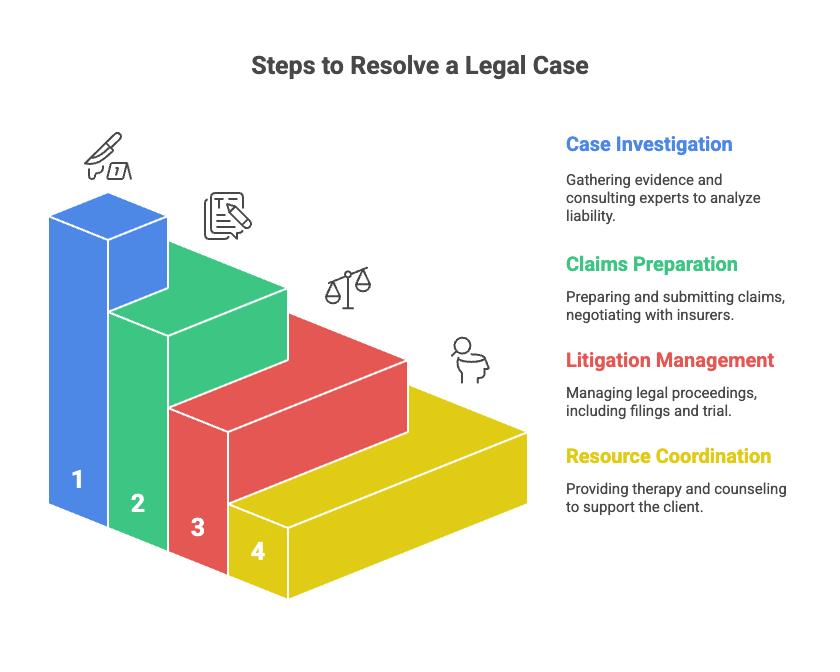 Steps to Resolve a Legal Case