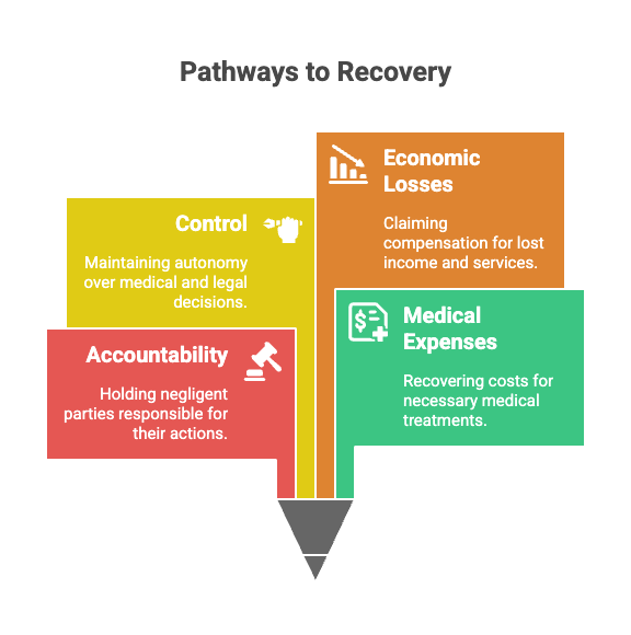 Pathways to Recovery