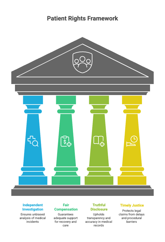 Patient Rights Framework