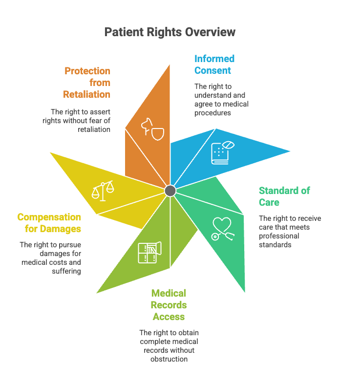 Patient Rights Overview