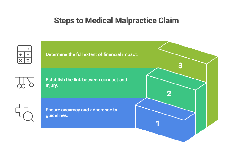 Steps to Medical Malpractice Claim
