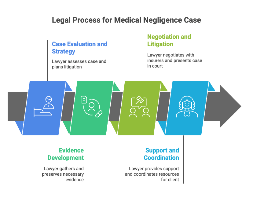 Legal Process for Medical Negligence Case