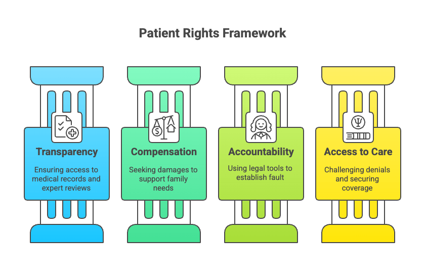 Patient Rights Framework