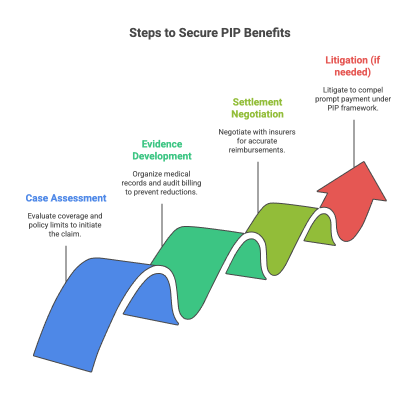 Steps to Secure PIP Benefits