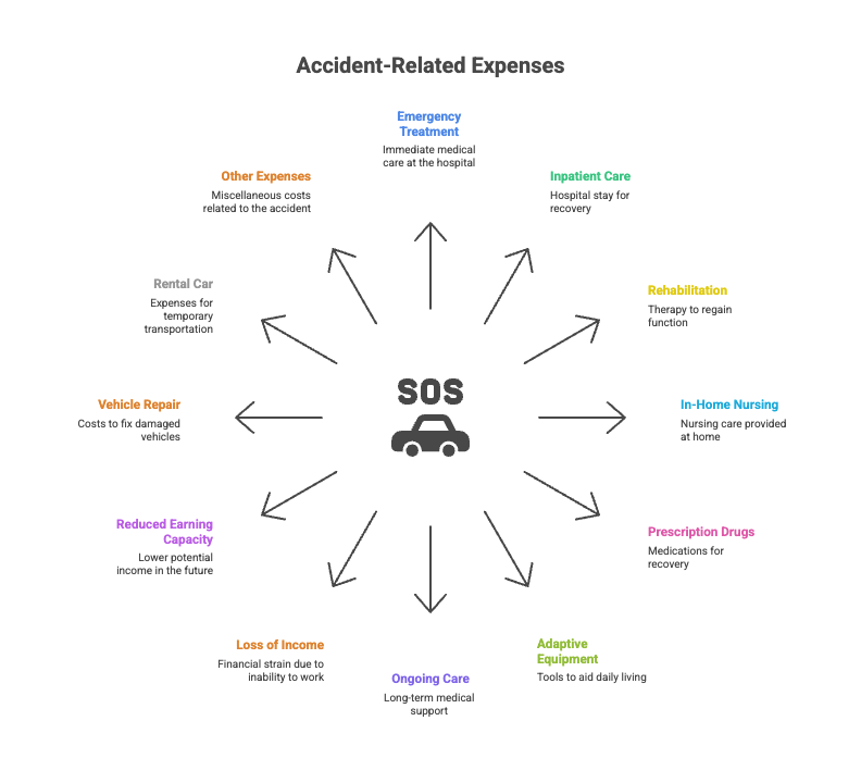 Accident-Related Expenses