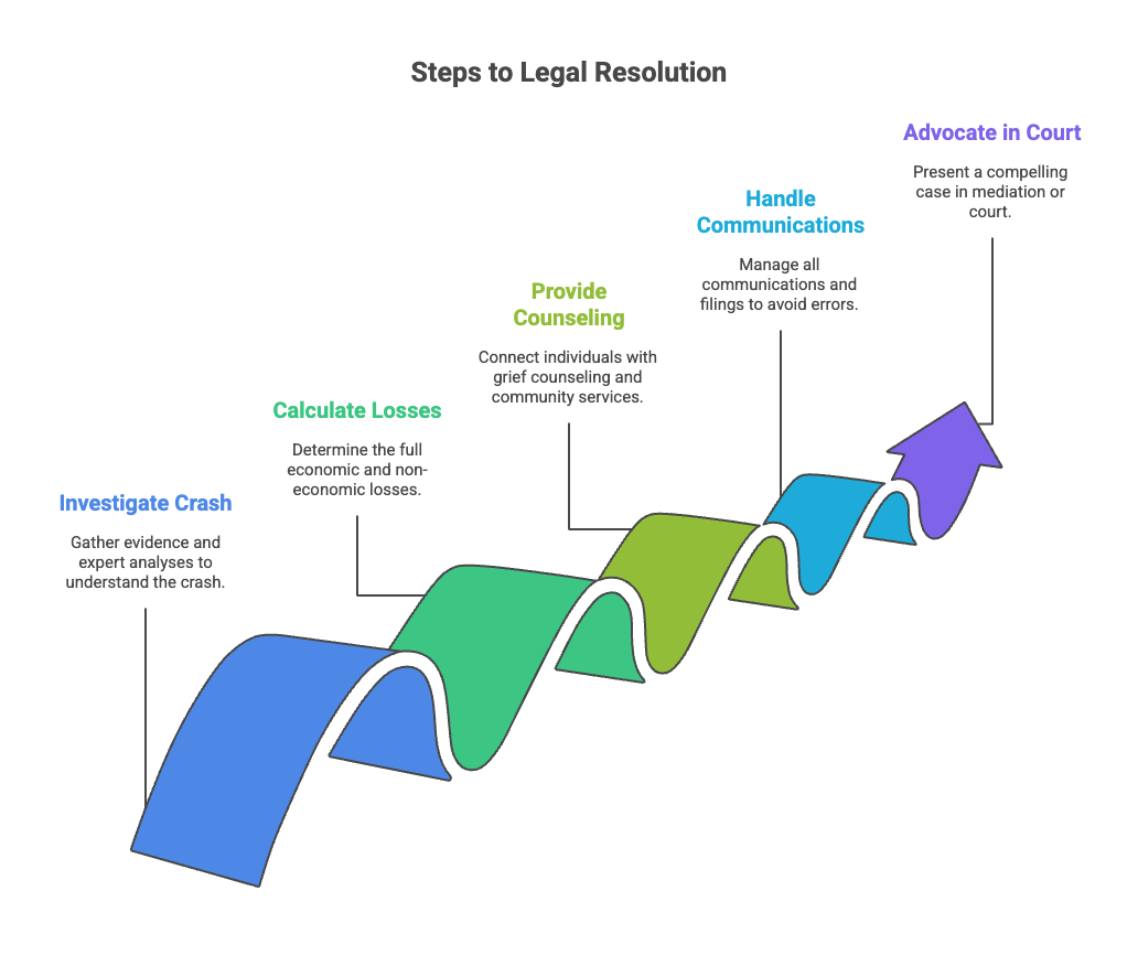 Pasos hacia la resolución legal