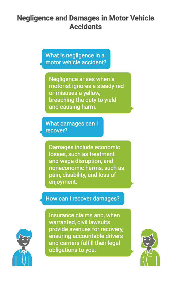 Negligence and Damages in Motor Vehicle Accidents