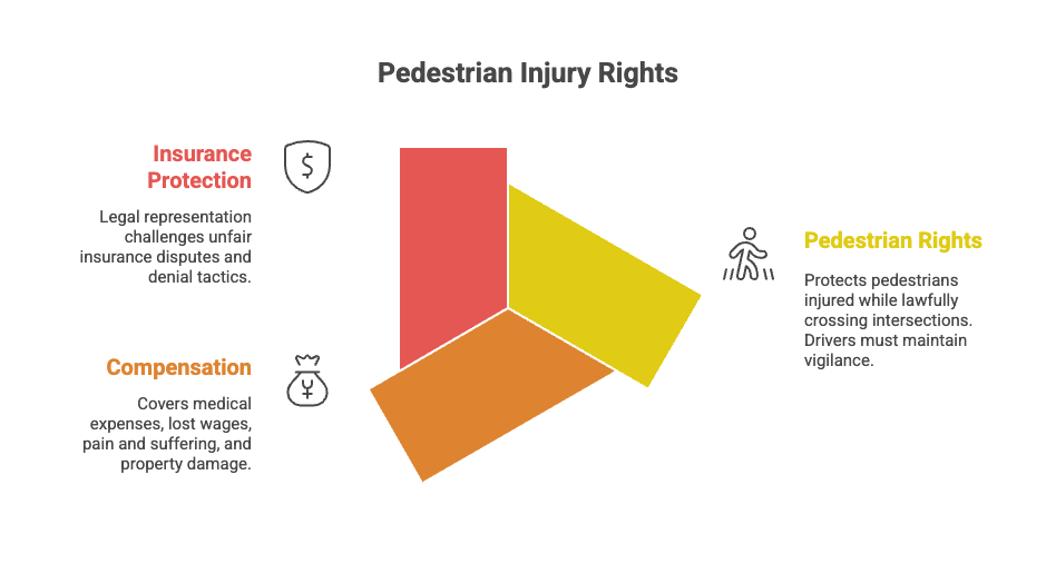 Pedestrian Injury Rights