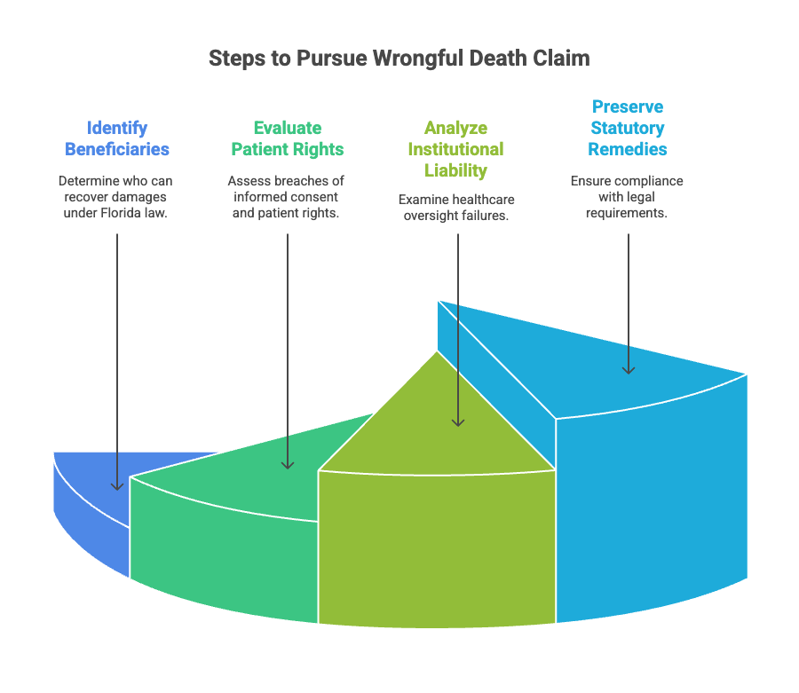 Steps to Pursue Wrongful Death Claim