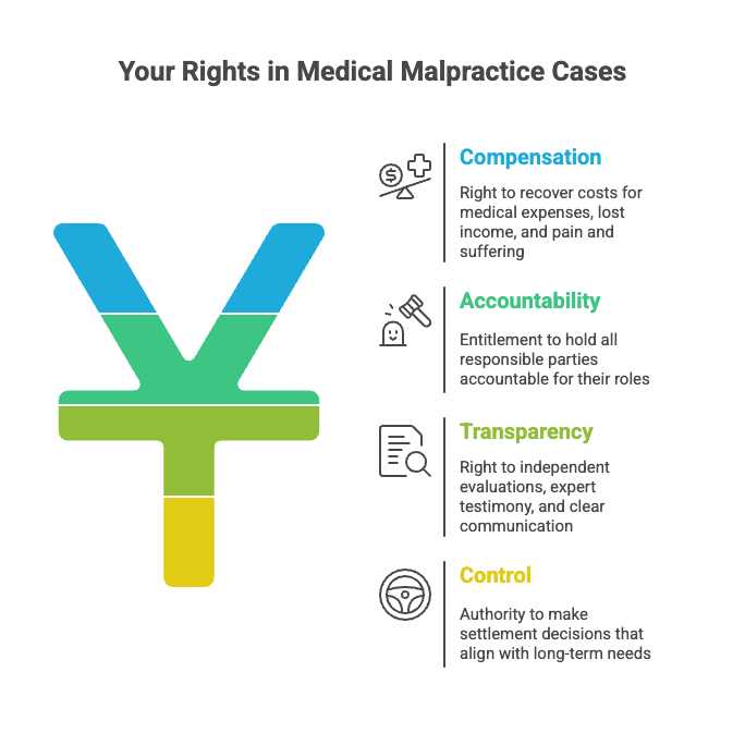 Your Rights in Medical Malpractice Cases