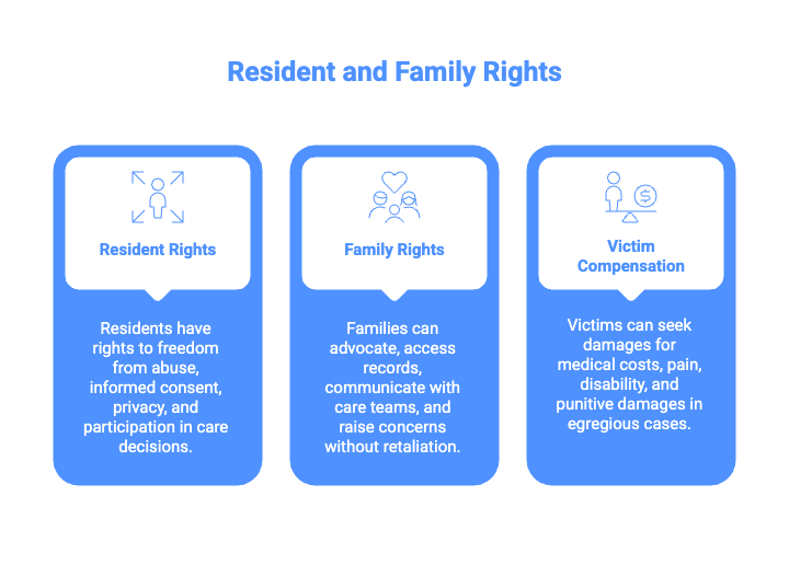 Resident and Family Rights