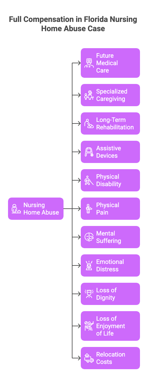 Full Compensation in Florida Nursing Home Abuse Case