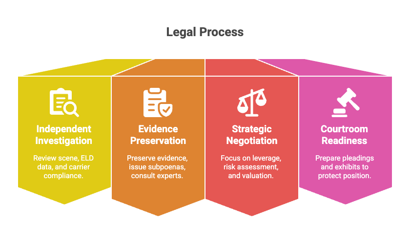 Legal Process
