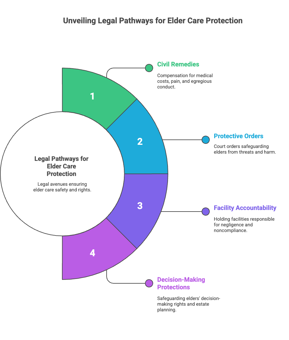 Unveiling Legal Pathways for Elder Care Protection