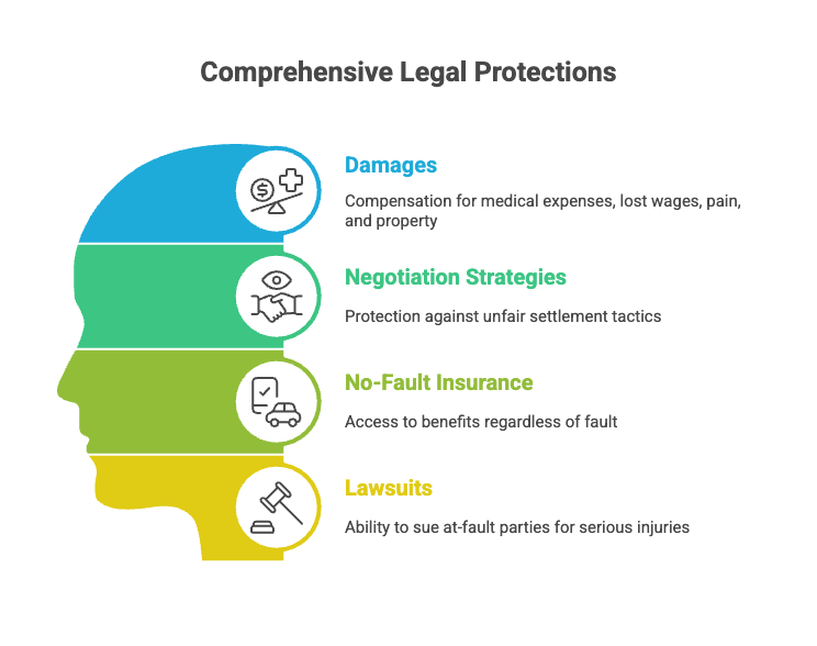 Comprehensive Legal Protections
