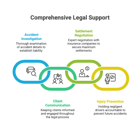 Comprehensive Legal Support