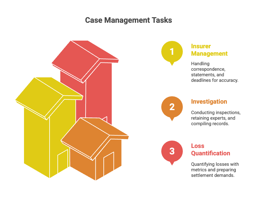 Case Management Tasks