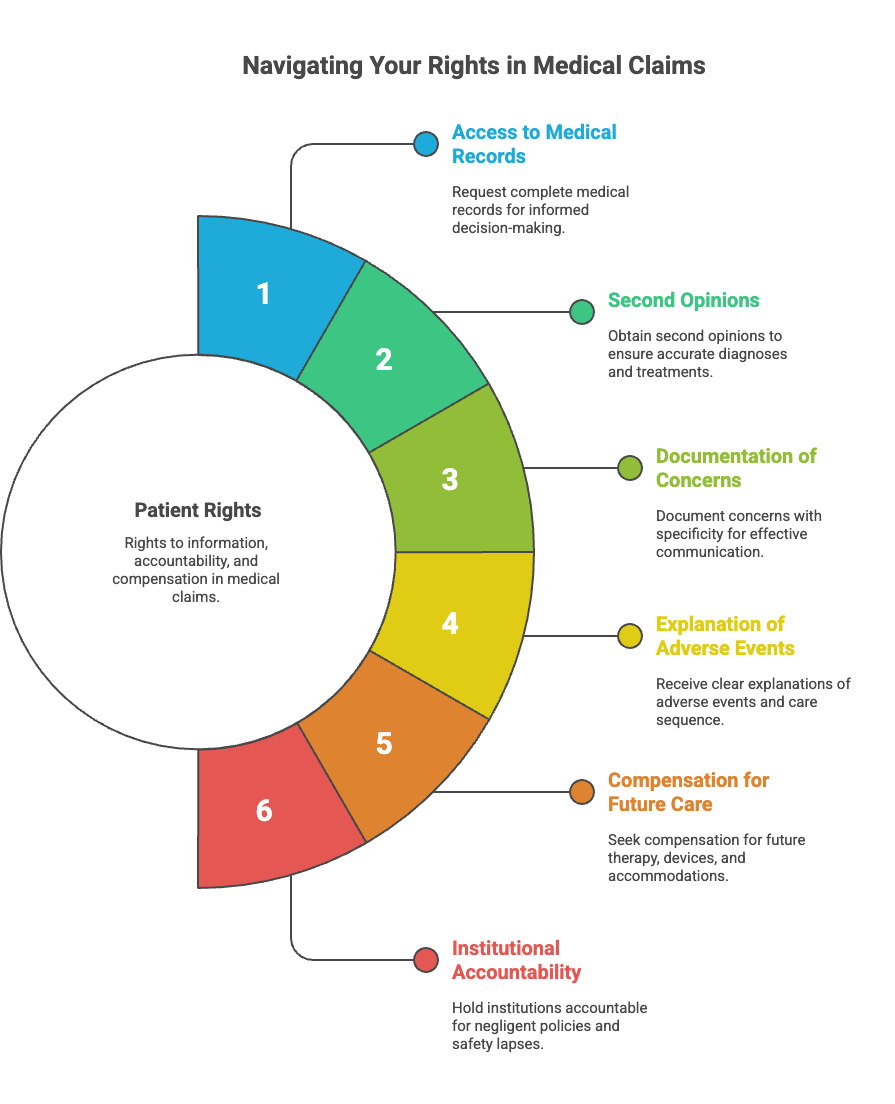 Navigating Your Rights in Medical Claims