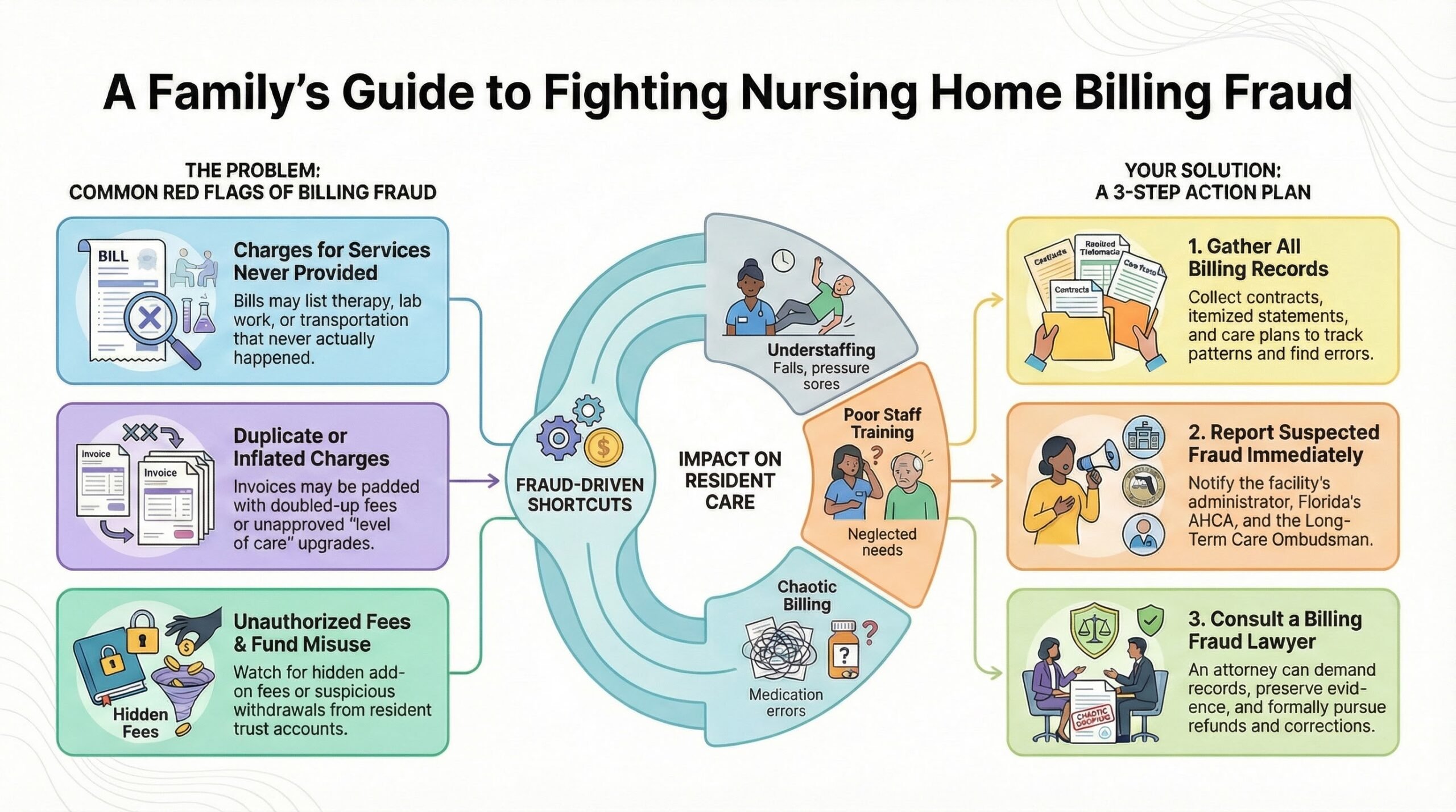 Fort Lauderdale Nursing Home Unauthorized Charges / Billing Fraud Lawyer