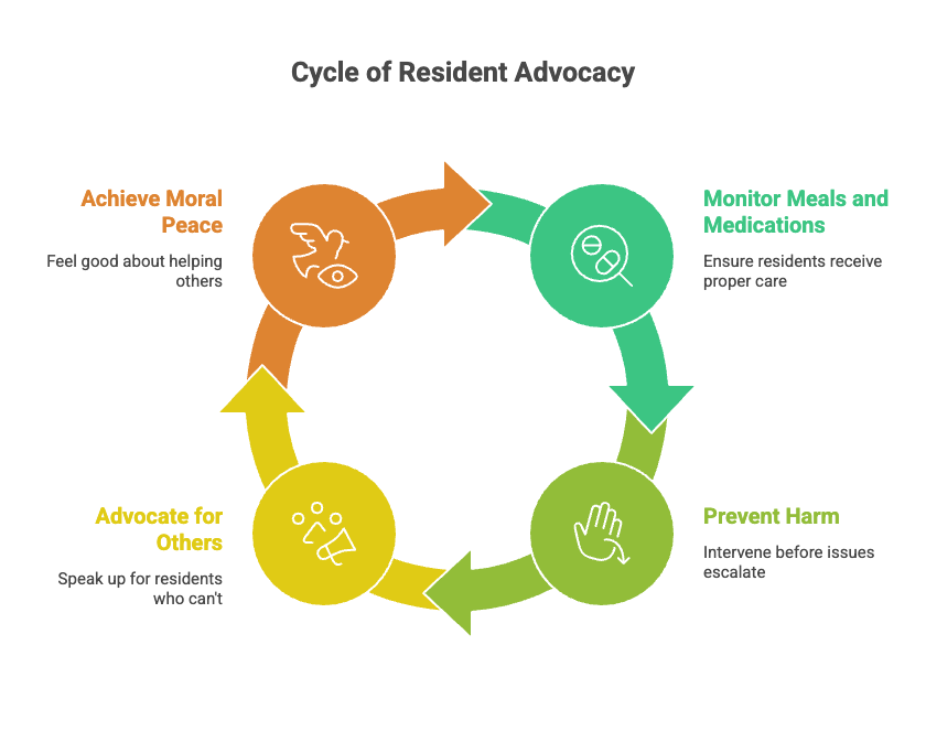 Cycle of Resident Advocacy