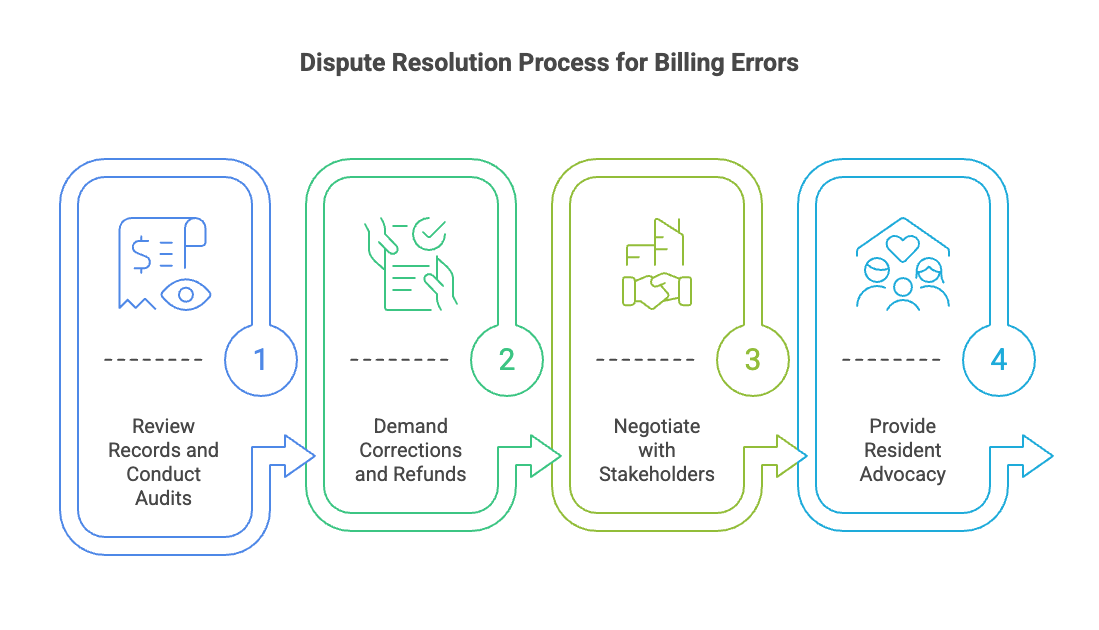 Dispute Resolution Process for Billing Errors