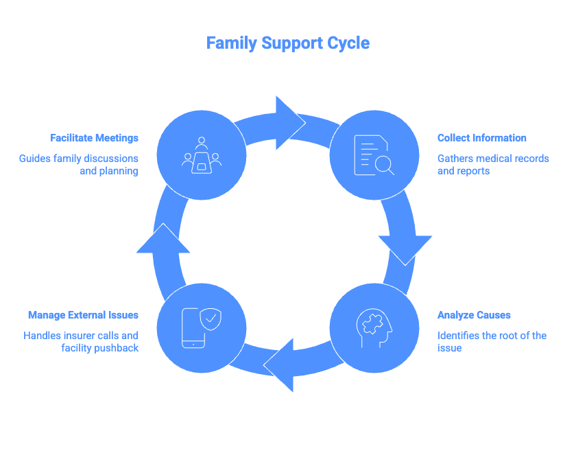Family Support Cycle