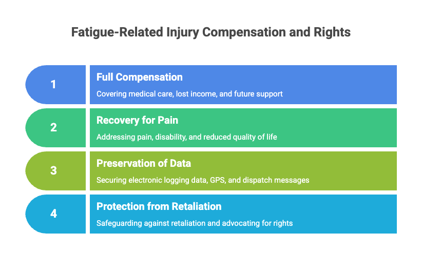 Fatigue-related Injury Comp