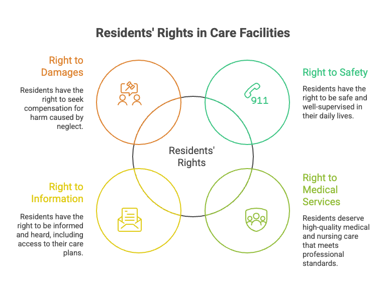 Residents' Rights in Care Facilities