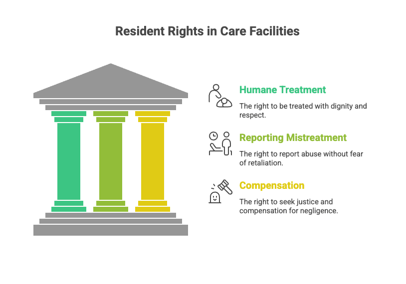 Resident Rights in Care Facilities