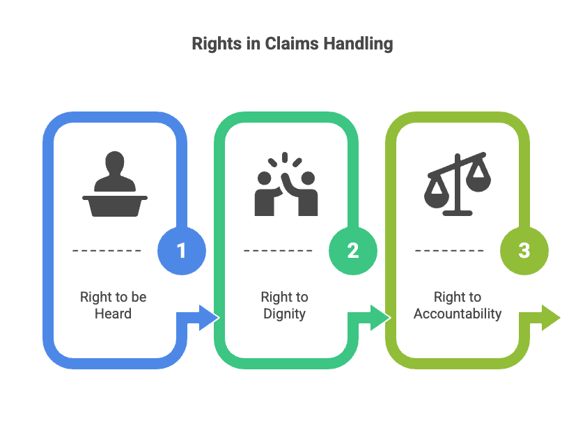 Rights in Claims Handling