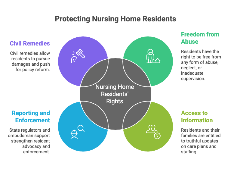 Protecting Nursing Home Residents