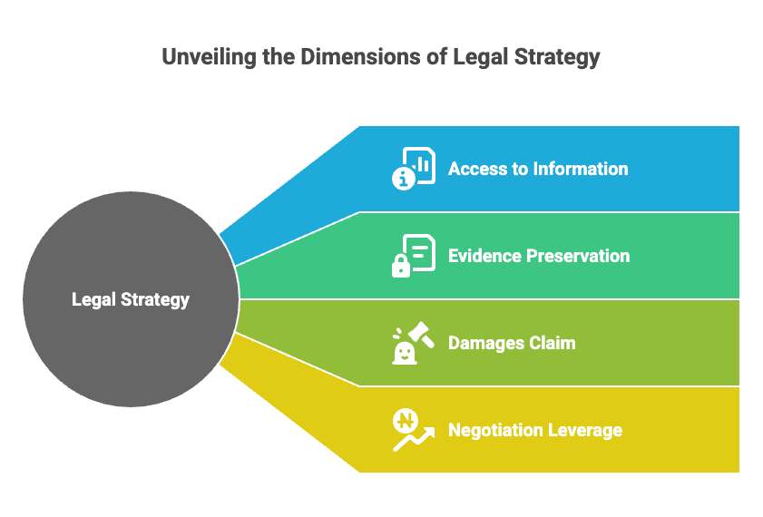 Unveiling the Dimensions of Legal Strategy