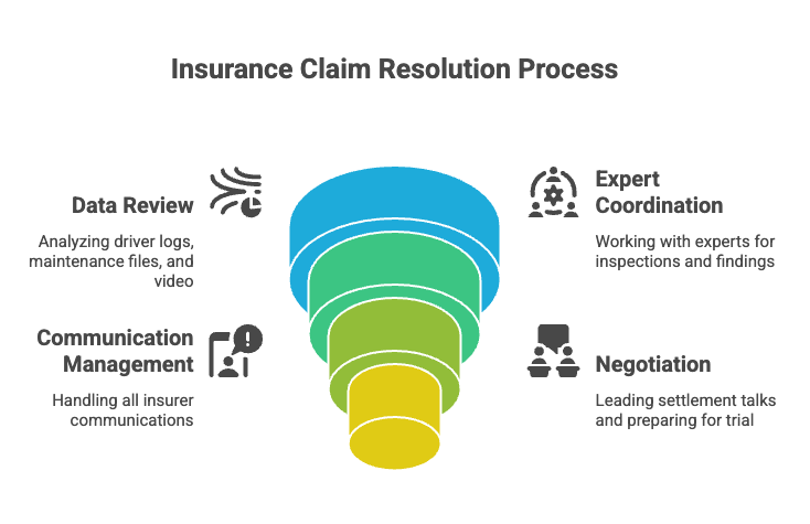 Insurance Claim Resolution Process