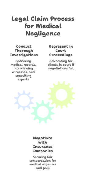 Legal Claim Process for Medical Negligence