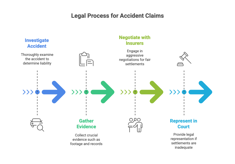 Legal Process for Accident Claims