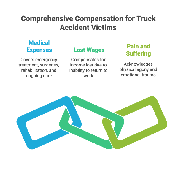 Comprehensive Compensation for Truck Accident Victims