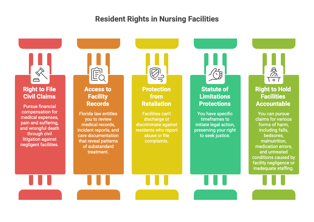 Resident Rights in Nursing Facilities