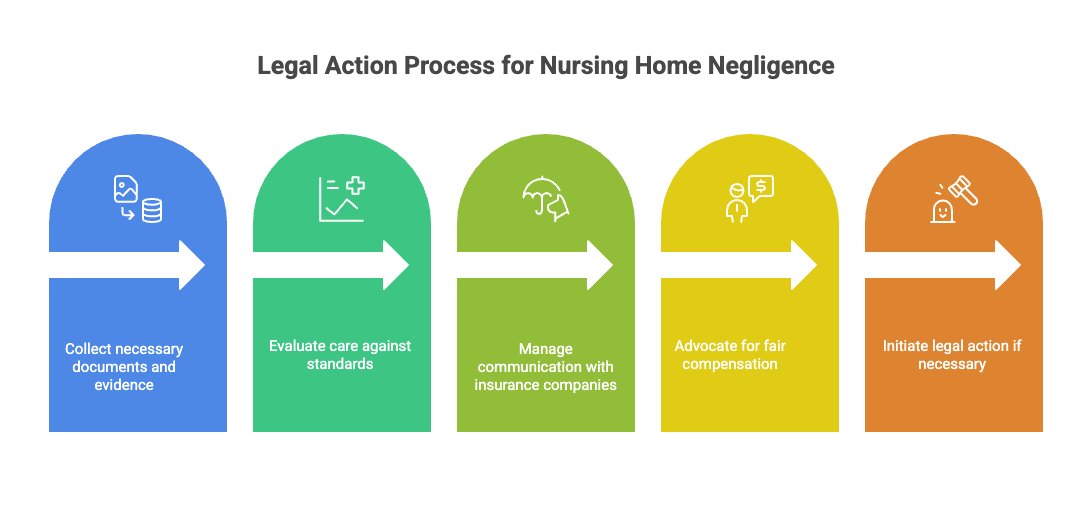 Legal Action Process for Nursing Home Negligence