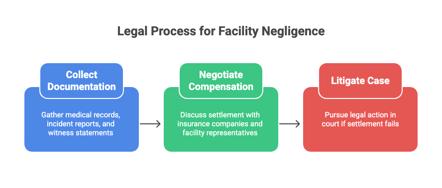 Legal Process for Facility Negligence