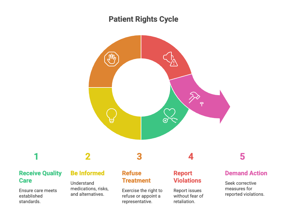 Patient Rights Cycle