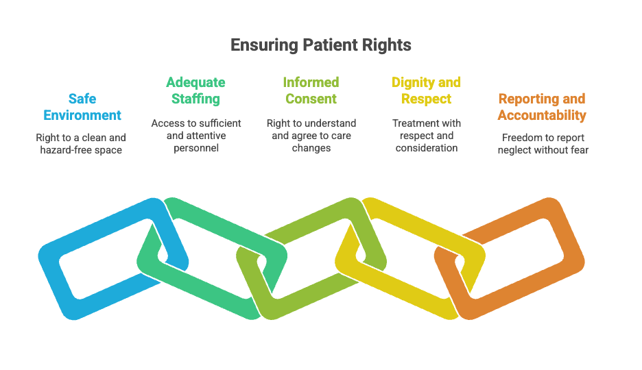 Ensuring Patient Rights
