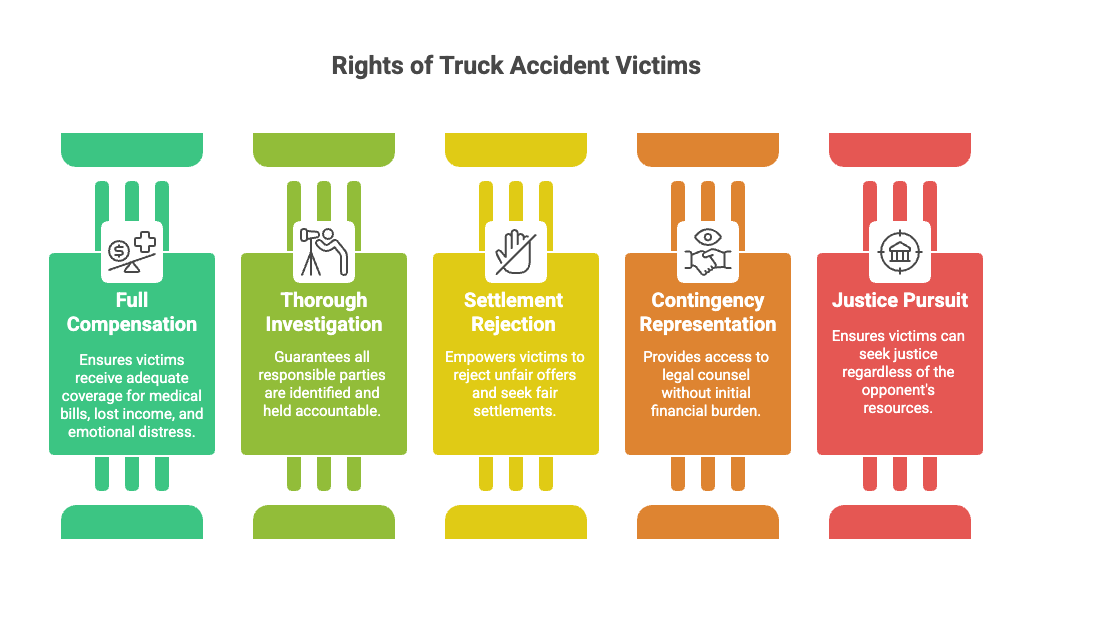 Rights of Truck Accident Victims