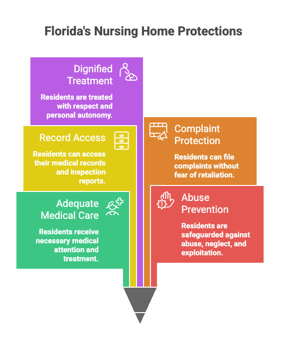 Florida's Nursing Home Protections
